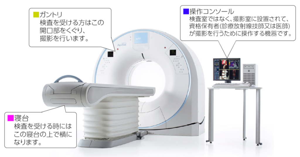 CT検査をわかりやすく解説|検査のながれ・分かる病気・被ばく量・検査時間・検査費用etc
