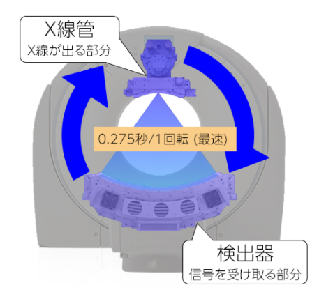 CT検査をわかりやすく解説|検査のながれ・分かる病気・被ばく量・検査時間・検査費用etc